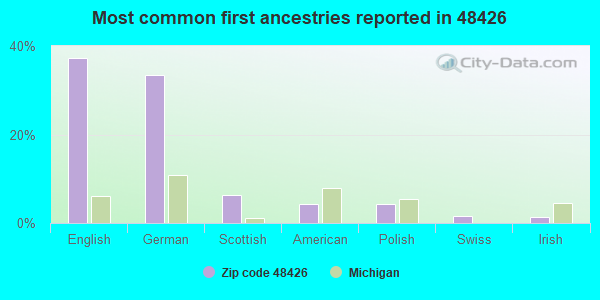 Most common first ancestries reported in 48426