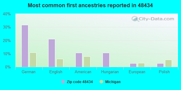 Most common first ancestries reported in 48434