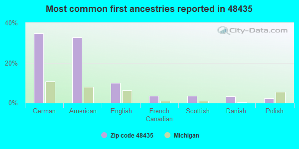 Most common first ancestries reported in 48435