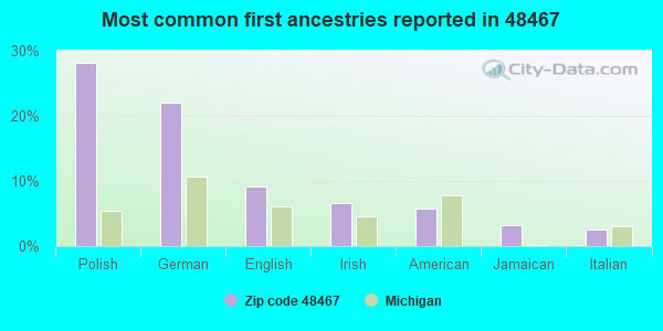 Most common first ancestries reported in 48467