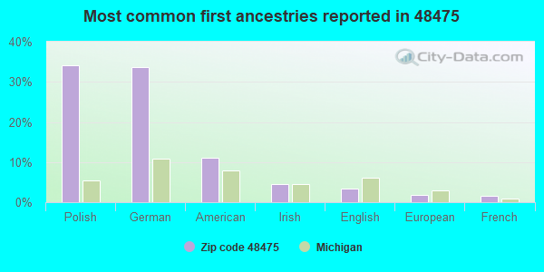 Most common first ancestries reported in 48475
