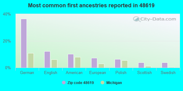 Most common first ancestries reported in 48619