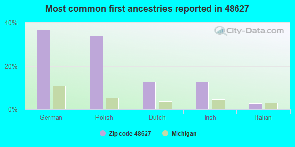 Most common first ancestries reported in 48627