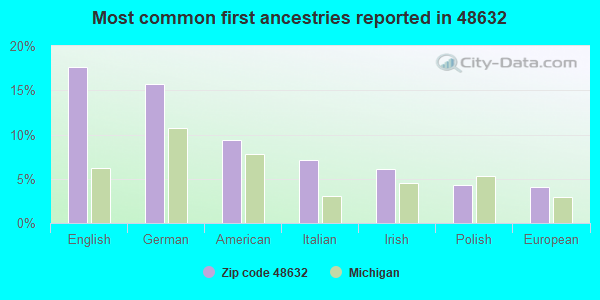 Most common first ancestries reported in 48632
