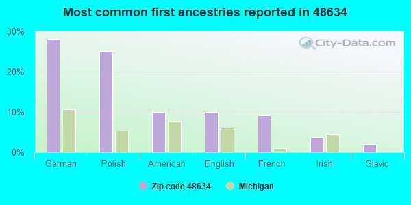 Most common first ancestries reported in 48634