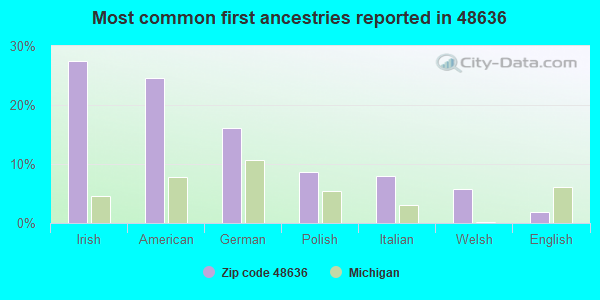Most common first ancestries reported in 48636
