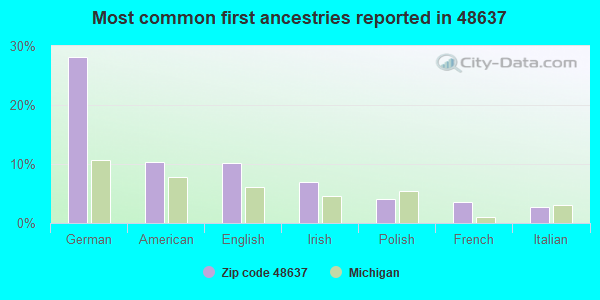 Most common first ancestries reported in 48637