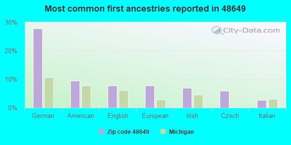 Most common first ancestries reported in 48649
