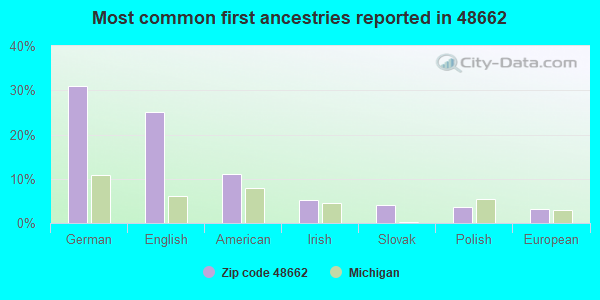 Most common first ancestries reported in 48662