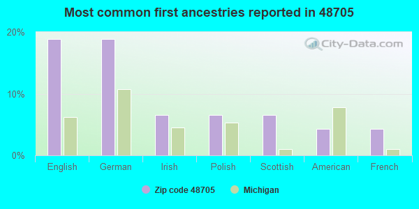 Most common first ancestries reported in 48705