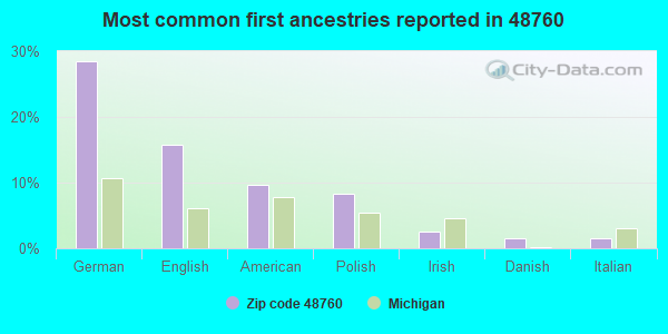 Most common first ancestries reported in 48760