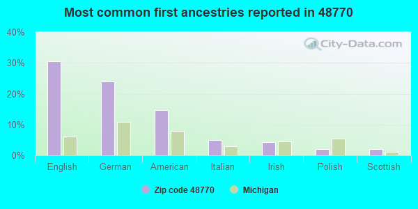 Most common first ancestries reported in 48770