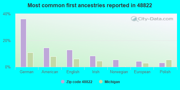 Most common first ancestries reported in 48822