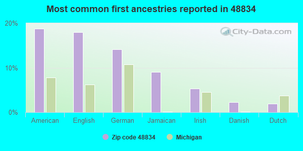 Most common first ancestries reported in 48834