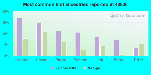 Most common first ancestries reported in 48836