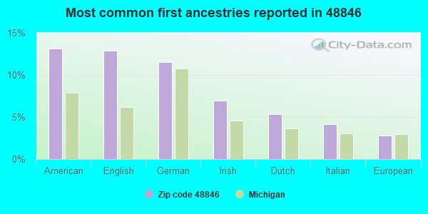 Most common first ancestries reported in 48846