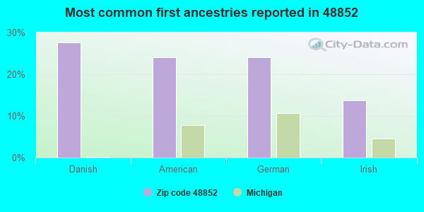 Most common first ancestries reported in 48852