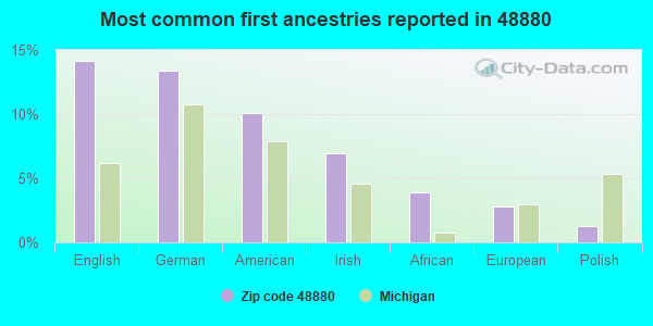Most common first ancestries reported in 48880