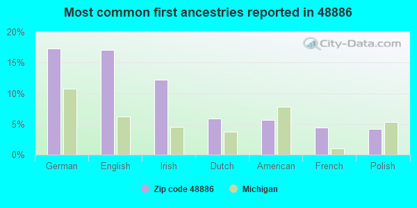 Most common first ancestries reported in 48886