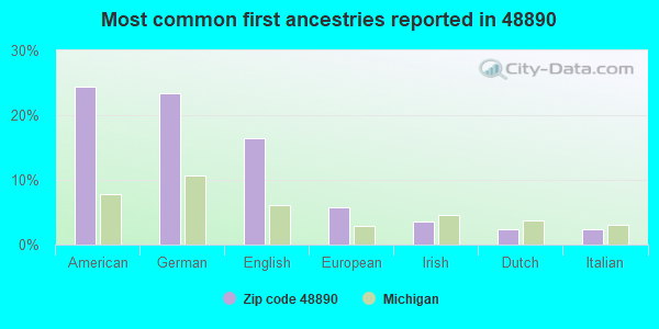 Most common first ancestries reported in 48890