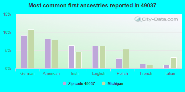Most common first ancestries reported in 49037