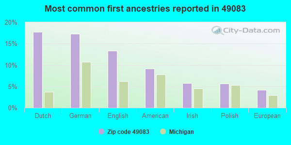 Most common first ancestries reported in 49083