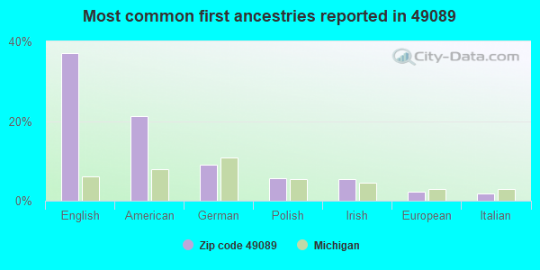 Most common first ancestries reported in 49089
