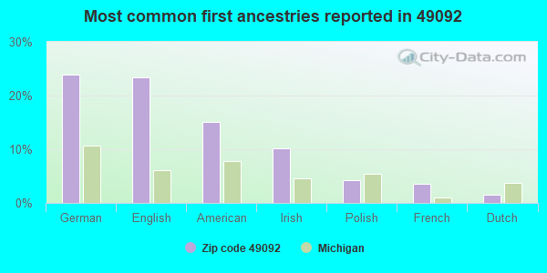 Most common first ancestries reported in 49092
