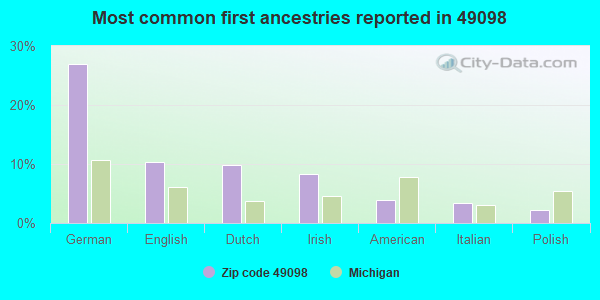 Most common first ancestries reported in 49098