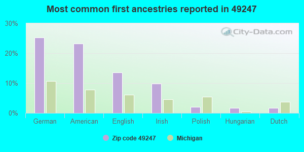 Most common first ancestries reported in 49247