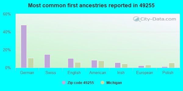 Most common first ancestries reported in 49255