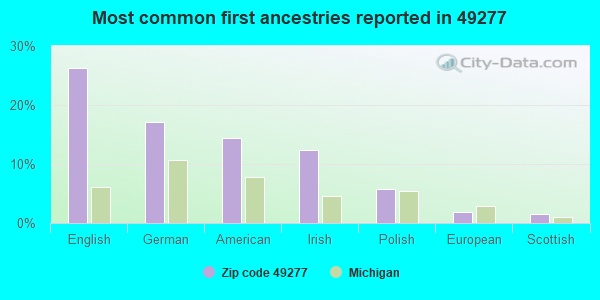 Most common first ancestries reported in 49277