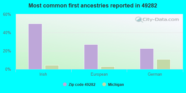 Most common first ancestries reported in 49282