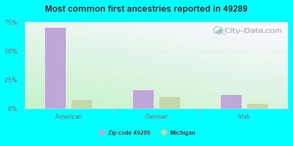 Most common first ancestries reported in 49289
