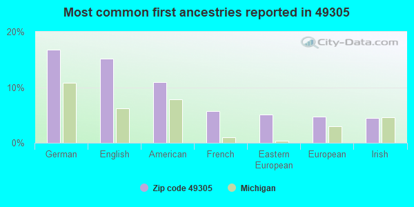 Most common first ancestries reported in 49305