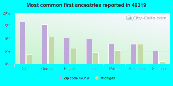 Most common first ancestries reported in 49319