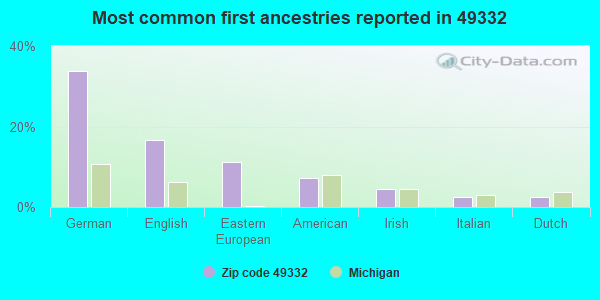 Most common first ancestries reported in 49332