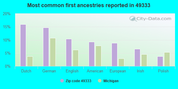 Most common first ancestries reported in 49333