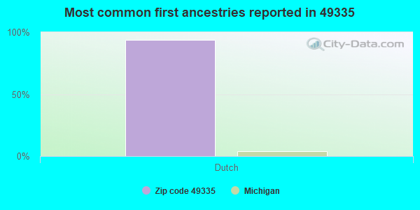 Most common first ancestries reported in 49335