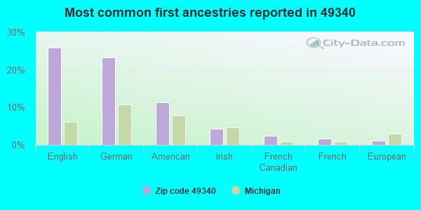 Most common first ancestries reported in 49340