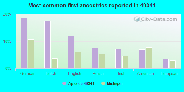 Most common first ancestries reported in 49341