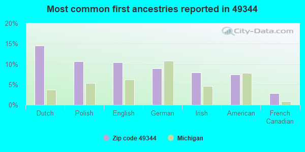 Most common first ancestries reported in 49344