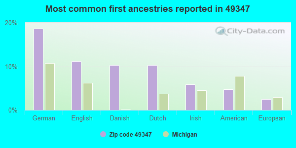 Most common first ancestries reported in 49347