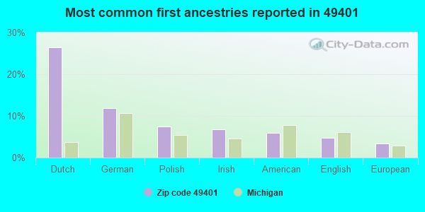 Most common first ancestries reported in 49401