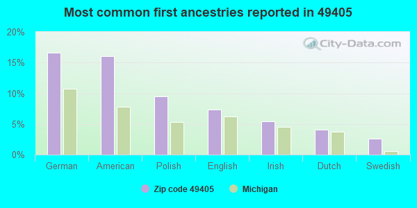 Most common first ancestries reported in 49405