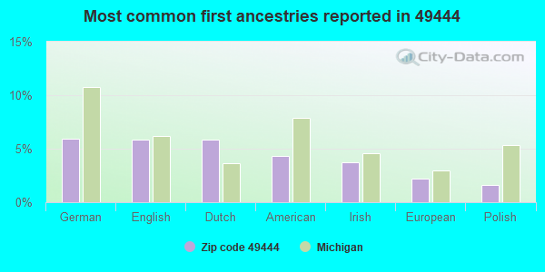 Most common first ancestries reported in 49444