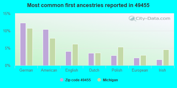 Most common first ancestries reported in 49455