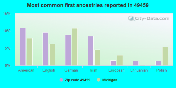 Most common first ancestries reported in 49459