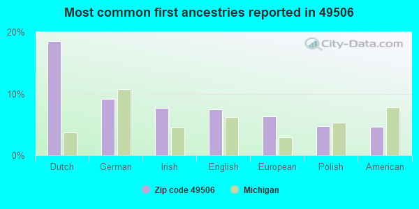 Most common first ancestries reported in 49506