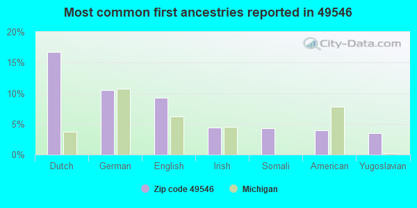 Most common first ancestries reported in 49546